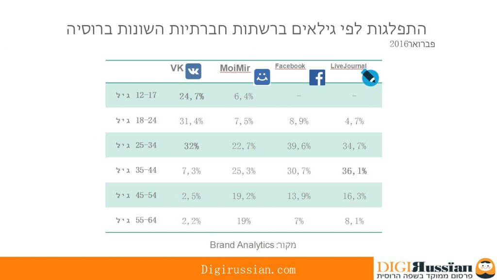 Comparison chart of leading Russian social networks and audience statistics