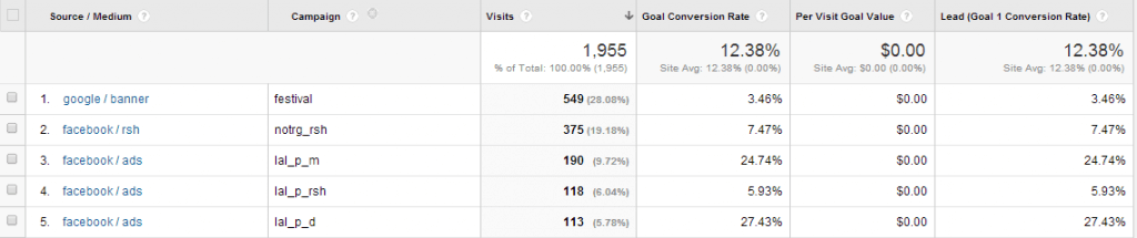 Campaigns report in Google Analytics tracking Facebook advertising performance