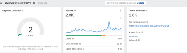 Keyword Analysis Overview