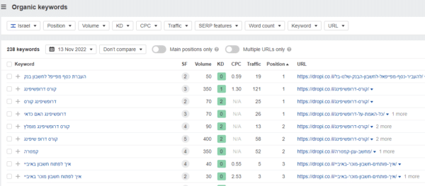 Competitor keywords