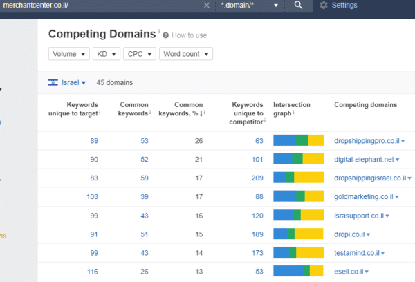 Competing domains