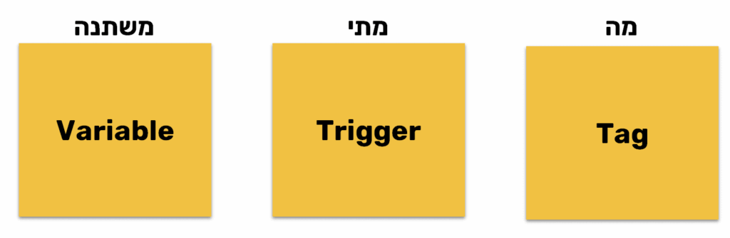 Google Tag Manager interface showing container workspace and tag configuration options